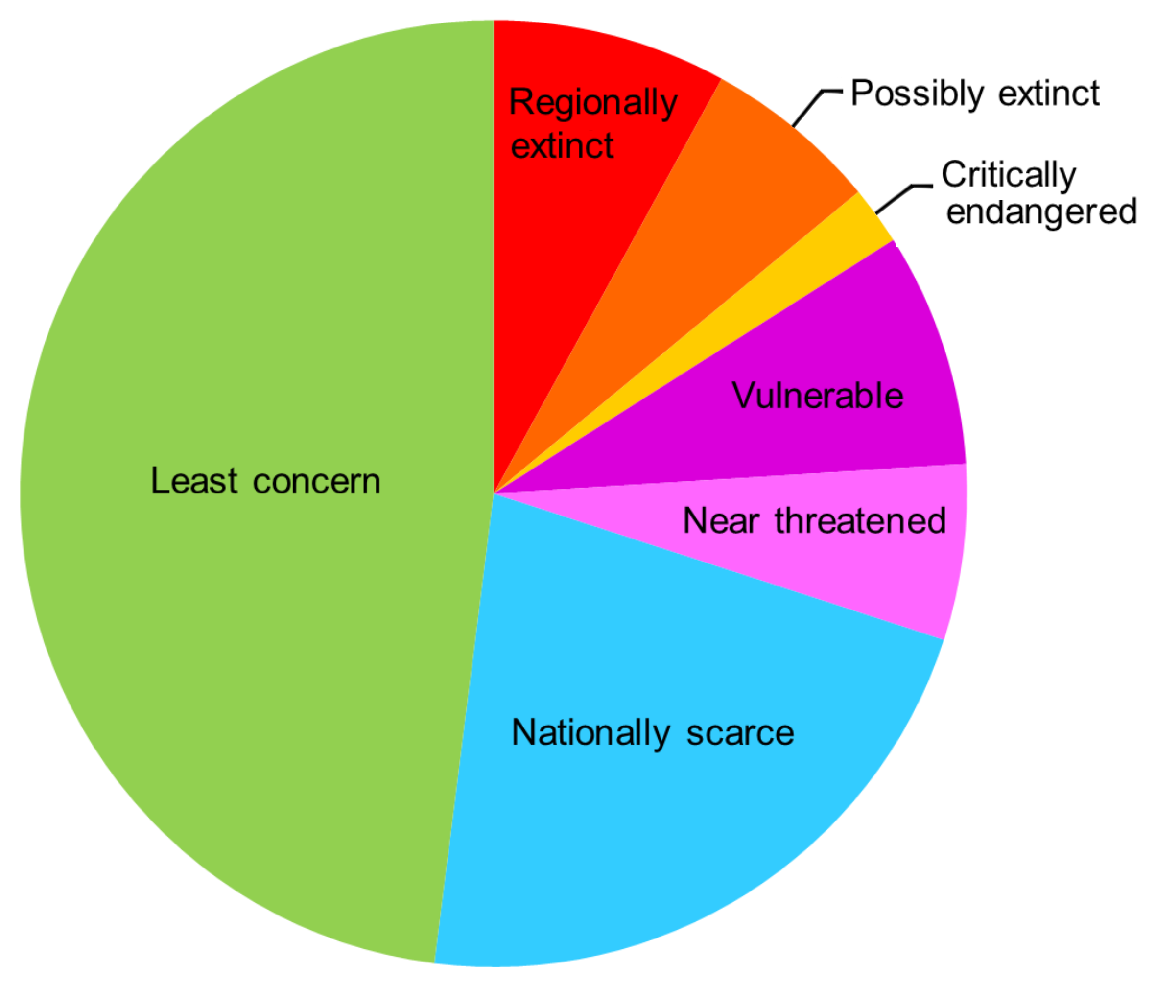 Dung beetles at risk pie chart